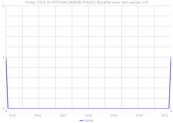Visitas 2024 de ANTONIO JIMENEZ PULIDO (España) 