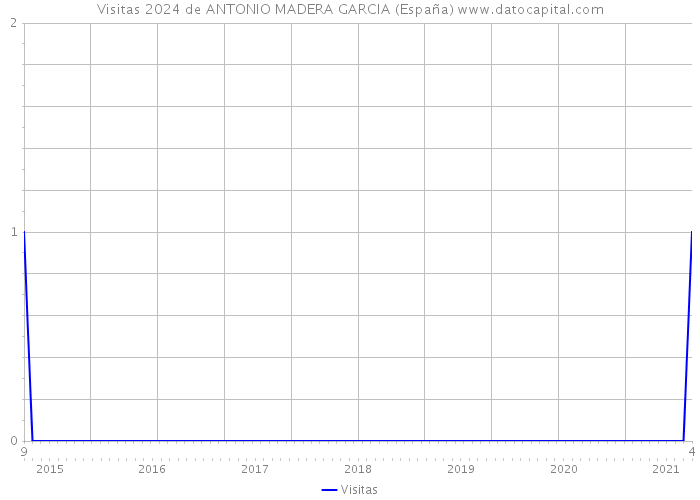 Visitas 2024 de ANTONIO MADERA GARCIA (España) 