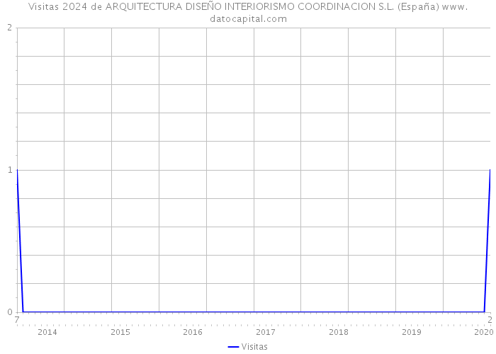 Visitas 2024 de ARQUITECTURA DISEÑO INTERIORISMO COORDINACION S.L. (España) 