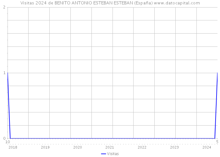 Visitas 2024 de BENITO ANTONIO ESTEBAN ESTEBAN (España) 