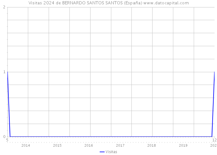 Visitas 2024 de BERNARDO SANTOS SANTOS (España) 
