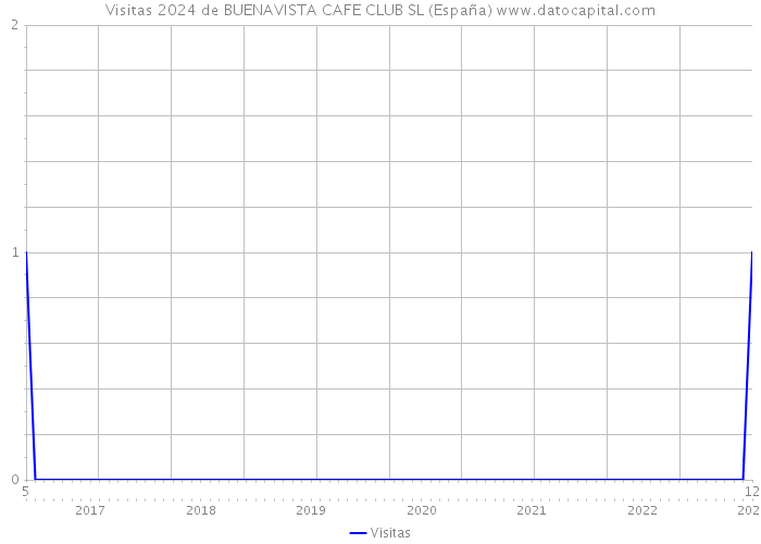 Visitas 2024 de BUENAVISTA CAFE CLUB SL (España) 
