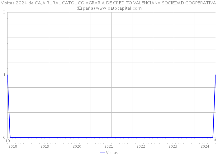 Visitas 2024 de CAJA RURAL CATOLICO AGRARIA DE CREDITO VALENCIANA SOCIEDAD COOPERATIVA (España) 