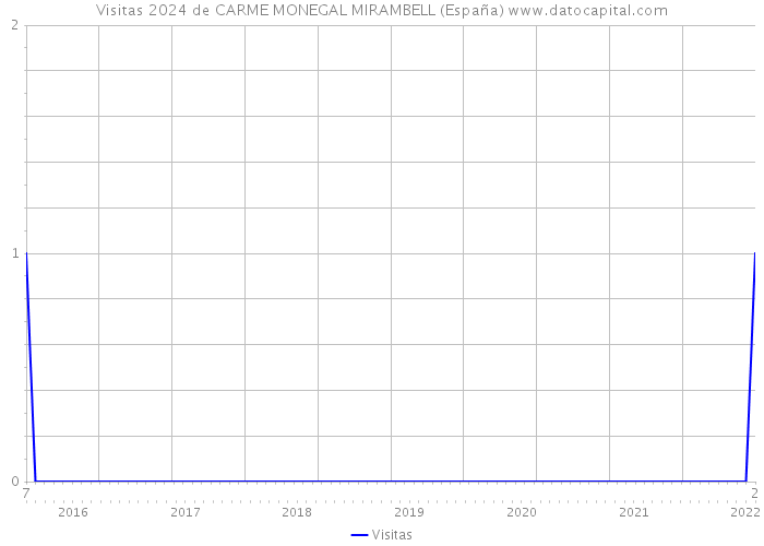Visitas 2024 de CARME MONEGAL MIRAMBELL (España) 