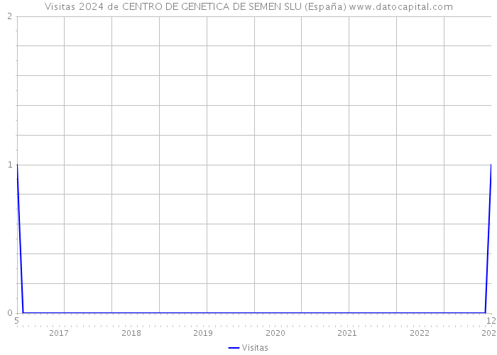 Visitas 2024 de CENTRO DE GENETICA DE SEMEN SLU (España) 