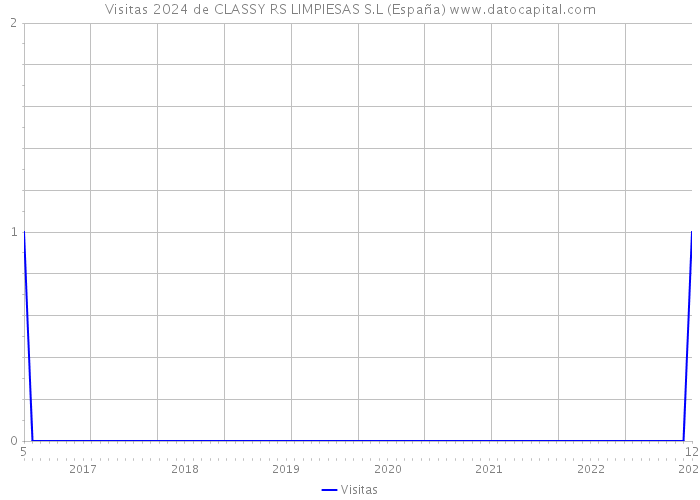 Visitas 2024 de CLASSY RS LIMPIESAS S.L (España) 