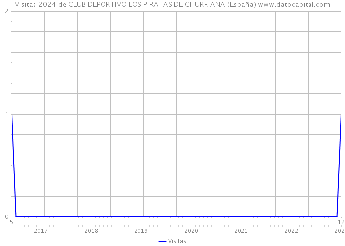 Visitas 2024 de CLUB DEPORTIVO LOS PIRATAS DE CHURRIANA (España) 