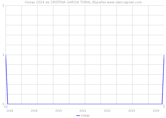 Visitas 2024 de CRISTINA GARCIA TORAL (España) 