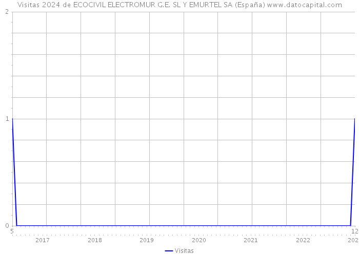 Visitas 2024 de ECOCIVIL ELECTROMUR G.E. SL Y EMURTEL SA (España) 