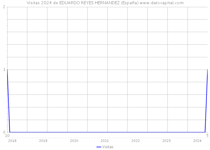 Visitas 2024 de EDUARDO REYES HERNANDEZ (España) 