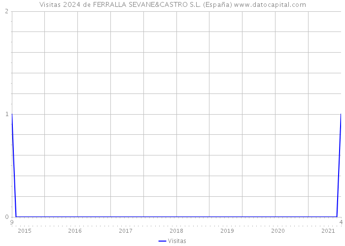 Visitas 2024 de FERRALLA SEVANE&CASTRO S.L. (España) 