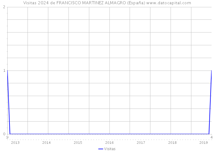 Visitas 2024 de FRANCISCO MARTINEZ ALMAGRO (España) 