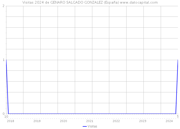 Visitas 2024 de GENARO SALGADO GONZALEZ (España) 