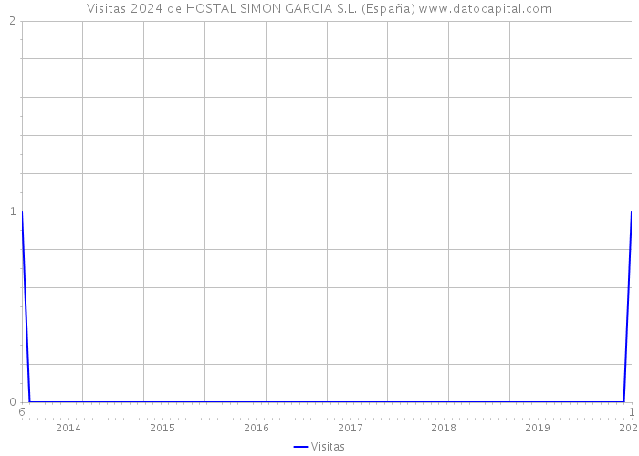 Visitas 2024 de HOSTAL SIMON GARCIA S.L. (España) 