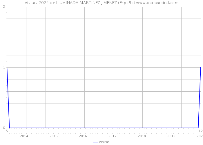 Visitas 2024 de ILUMINADA MARTINEZ JIMENEZ (España) 