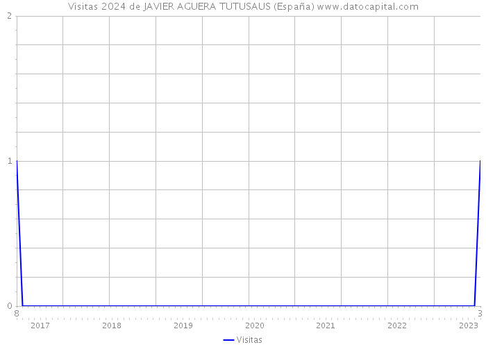 Visitas 2024 de JAVIER AGUERA TUTUSAUS (España) 