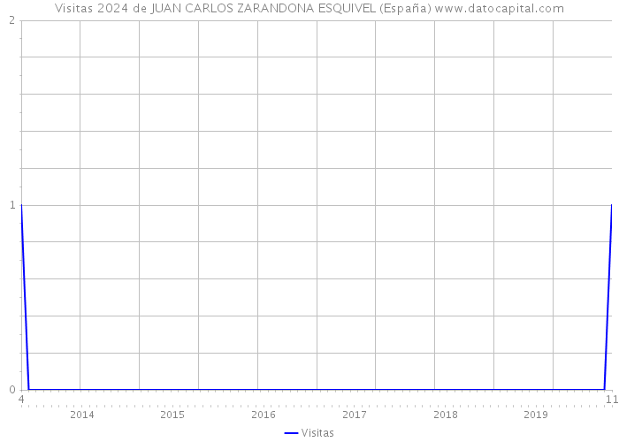 Visitas 2024 de JUAN CARLOS ZARANDONA ESQUIVEL (España) 