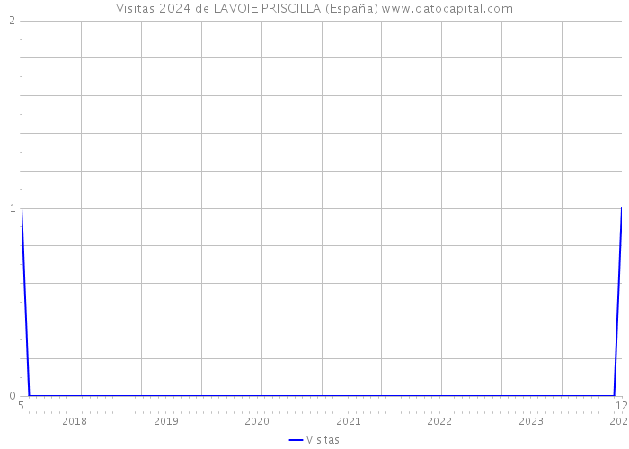 Visitas 2024 de LAVOIE PRISCILLA (España) 