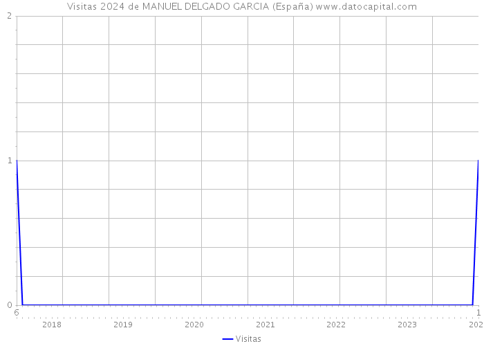 Visitas 2024 de MANUEL DELGADO GARCIA (España) 