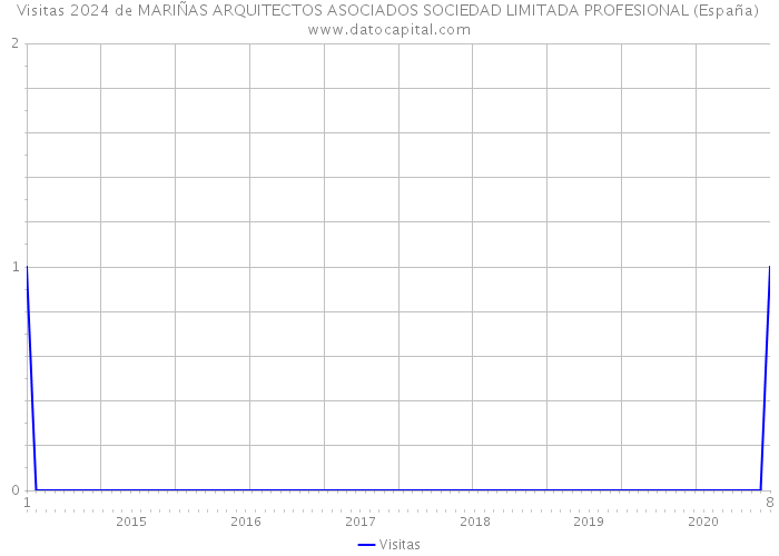 Visitas 2024 de MARIÑAS ARQUITECTOS ASOCIADOS SOCIEDAD LIMITADA PROFESIONAL (España) 