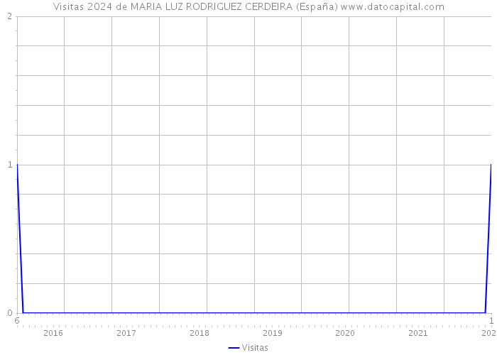 Visitas 2024 de MARIA LUZ RODRIGUEZ CERDEIRA (España) 