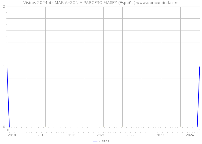 Visitas 2024 de MARIA-SONIA PARCERO MASEY (España) 
