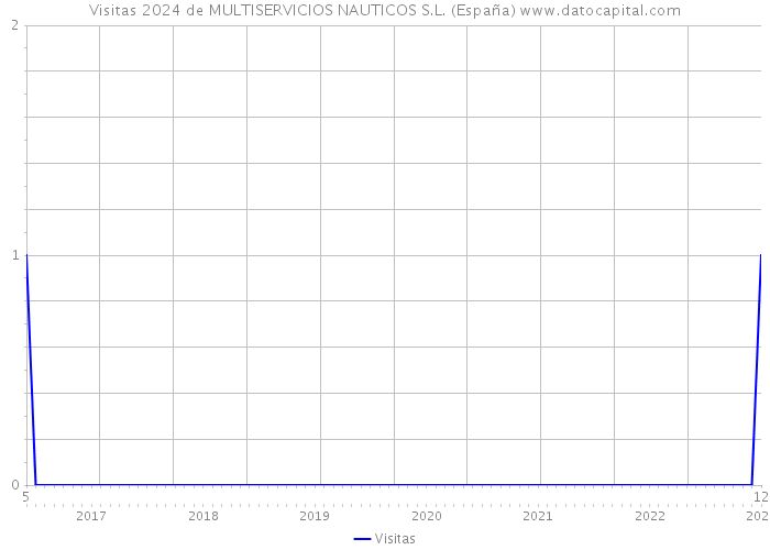 Visitas 2024 de MULTISERVICIOS NAUTICOS S.L. (España) 