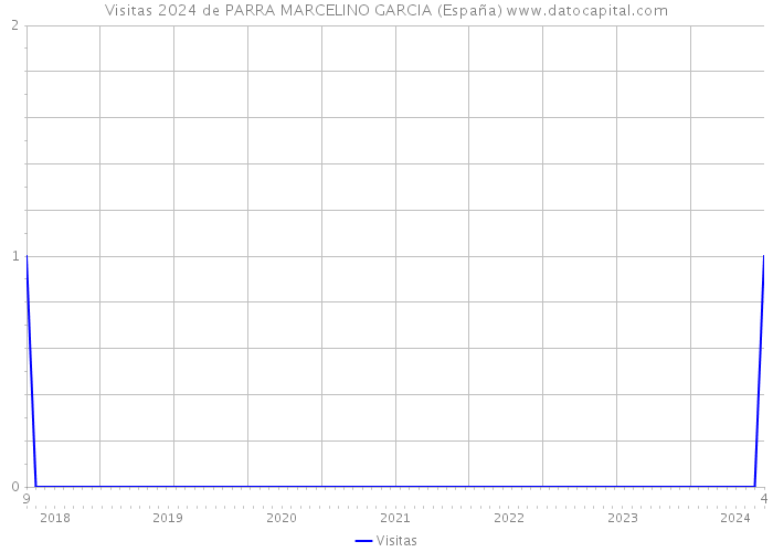 Visitas 2024 de PARRA MARCELINO GARCIA (España) 
