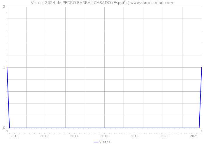 Visitas 2024 de PEDRO BARRAL CASADO (España) 
