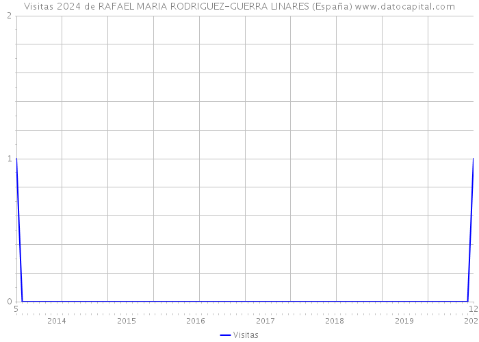 Visitas 2024 de RAFAEL MARIA RODRIGUEZ-GUERRA LINARES (España) 