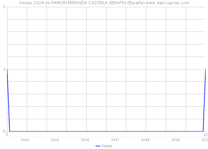 Visitas 2024 de RAMON MIRANDA CAZORLA SERAFIN (España) 
