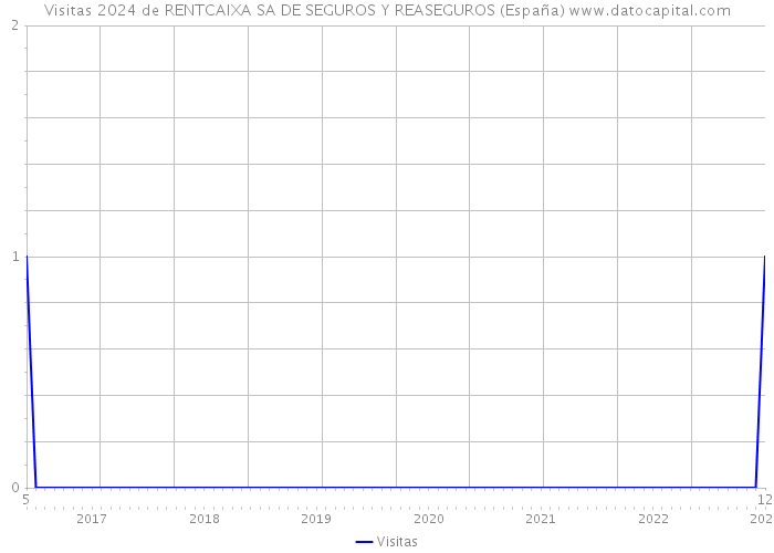 Visitas 2024 de RENTCAIXA SA DE SEGUROS Y REASEGUROS (España) 