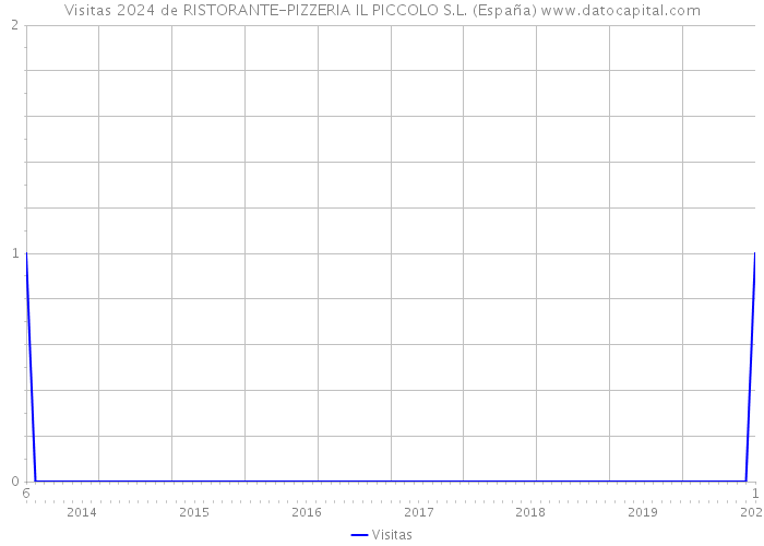 Visitas 2024 de RISTORANTE-PIZZERIA IL PICCOLO S.L. (España) 