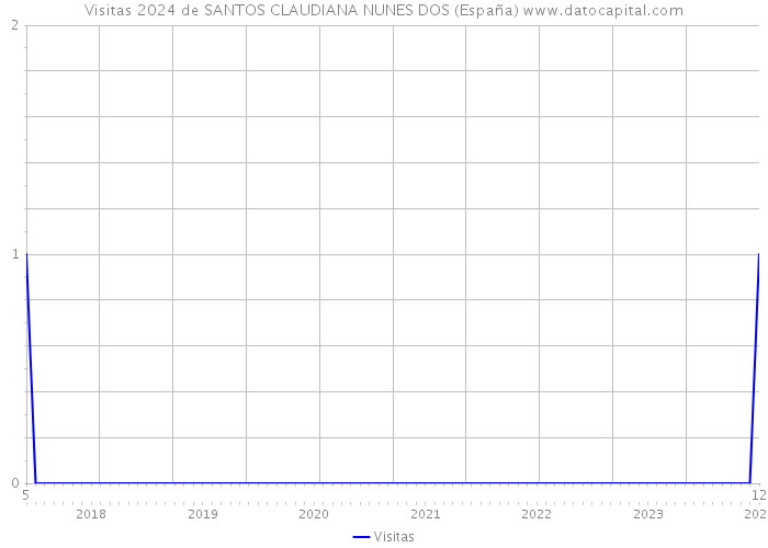 Visitas 2024 de SANTOS CLAUDIANA NUNES DOS (España) 