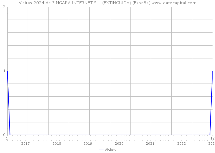 Visitas 2024 de ZINGARA INTERNET S.L. (EXTINGUIDA) (España) 