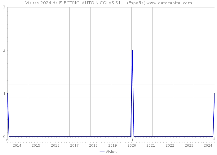 Visitas 2024 de ELECTRIC-AUTO NICOLAS S.L.L. (España) 