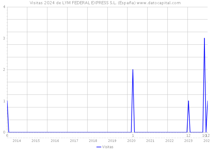 Visitas 2024 de LYM FEDERAL EXPRESS S.L. (España) 