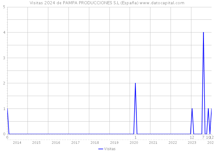Visitas 2024 de PAMPA PRODUCCIONES S.L (España) 