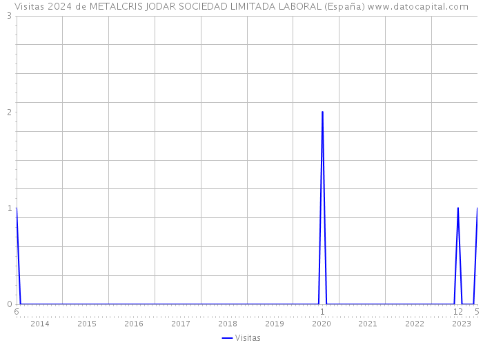 Visitas 2024 de METALCRIS JODAR SOCIEDAD LIMITADA LABORAL (España) 