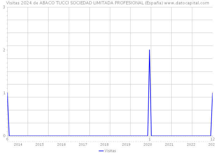 Visitas 2024 de ABACO TUCCI SOCIEDAD LIMITADA PROFESIONAL (España) 