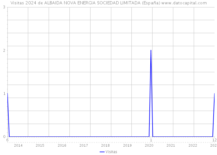 Visitas 2024 de ALBAIDA NOVA ENERGIA SOCIEDAD LIMITADA (España) 