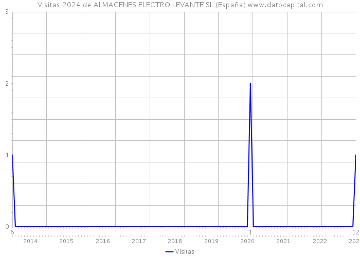 Visitas 2024 de ALMACENES ELECTRO LEVANTE SL (España) 