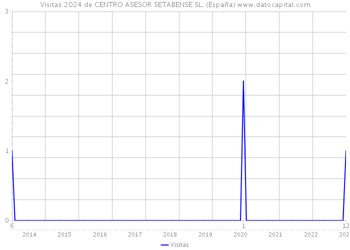 Visitas 2024 de CENTRO ASESOR SETABENSE SL. (España) 