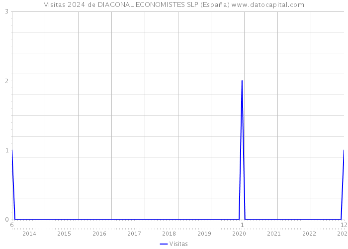 Visitas 2024 de DIAGONAL ECONOMISTES SLP (España) 