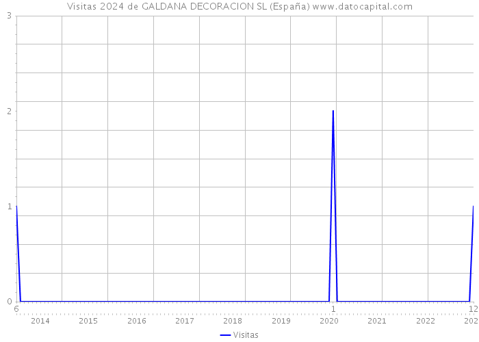 Visitas 2024 de GALDANA DECORACION SL (España) 