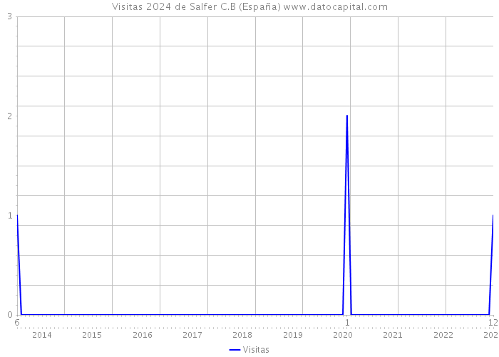Visitas 2024 de Salfer C.B (España) 