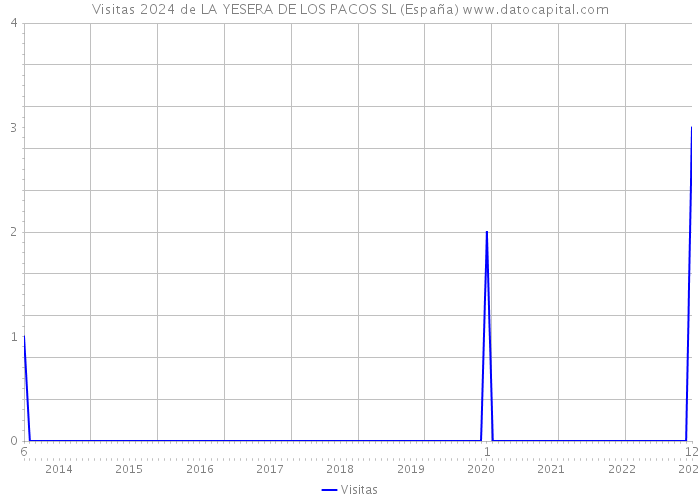 Visitas 2024 de LA YESERA DE LOS PACOS SL (España) 