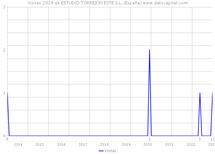 Visitas 2024 de ESTUDIO TORREJON ESTE S.L. (España) 