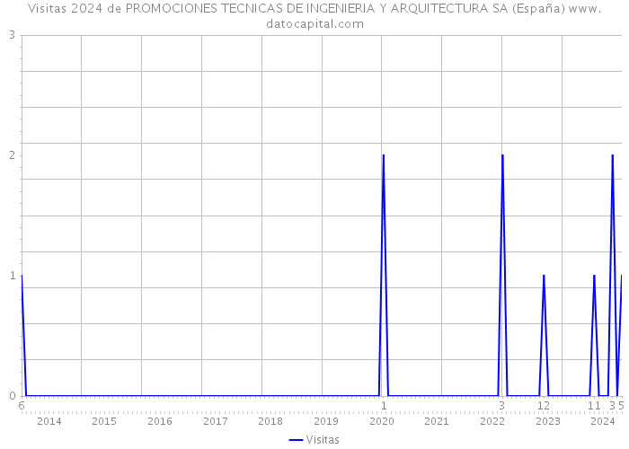 Visitas 2024 de PROMOCIONES TECNICAS DE INGENIERIA Y ARQUITECTURA SA (España) 