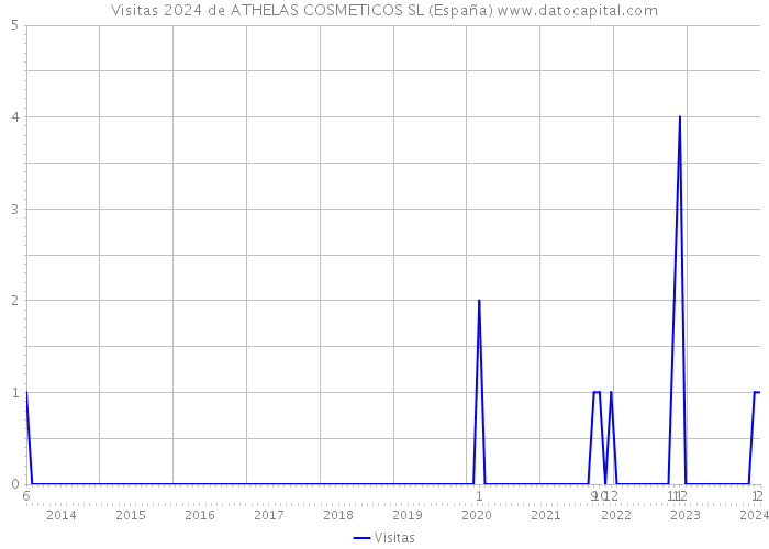 Visitas 2024 de ATHELAS COSMETICOS SL (España) 